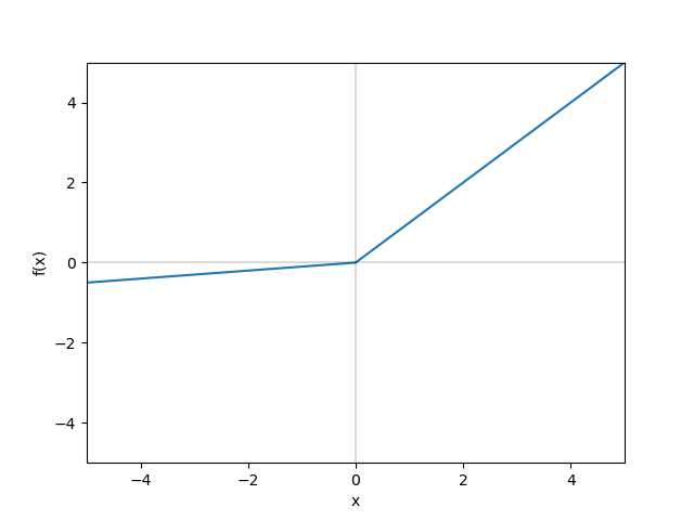 Leaky ReLU関数のグラフ