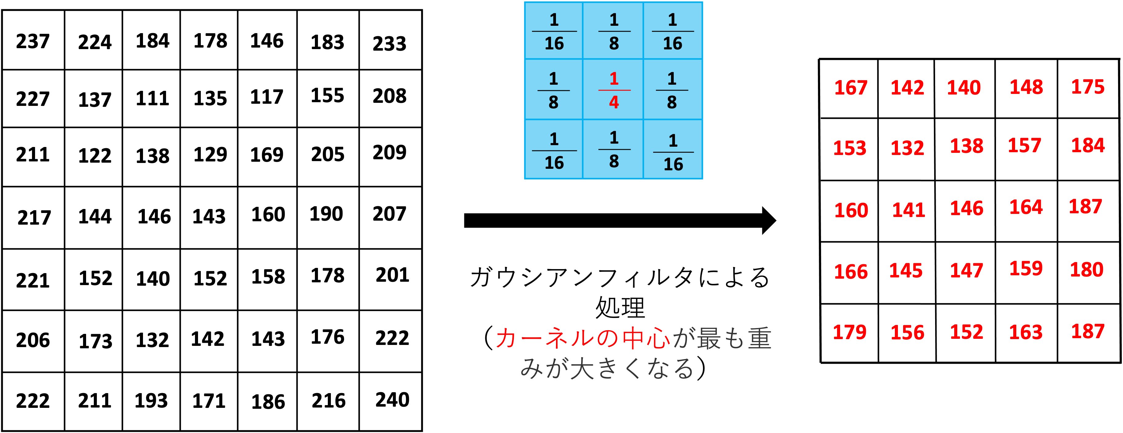 ガウシアンフィルタ