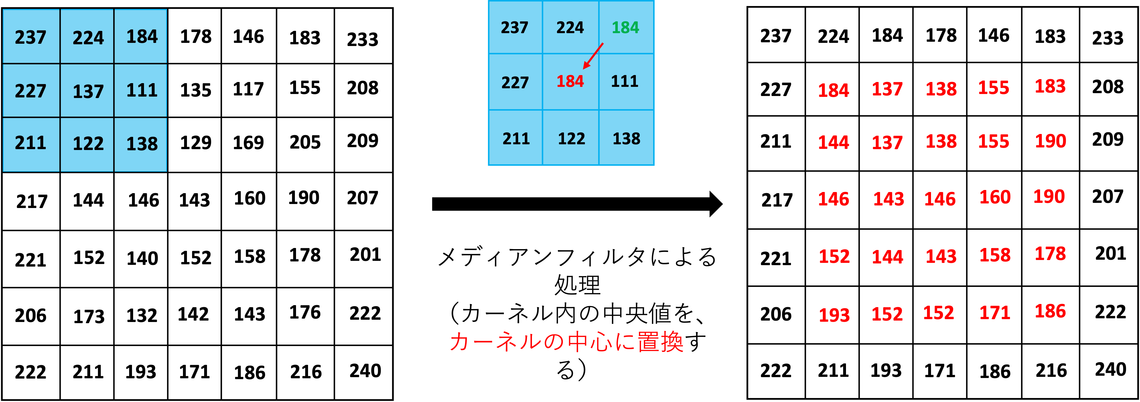 メディアンフィルタ