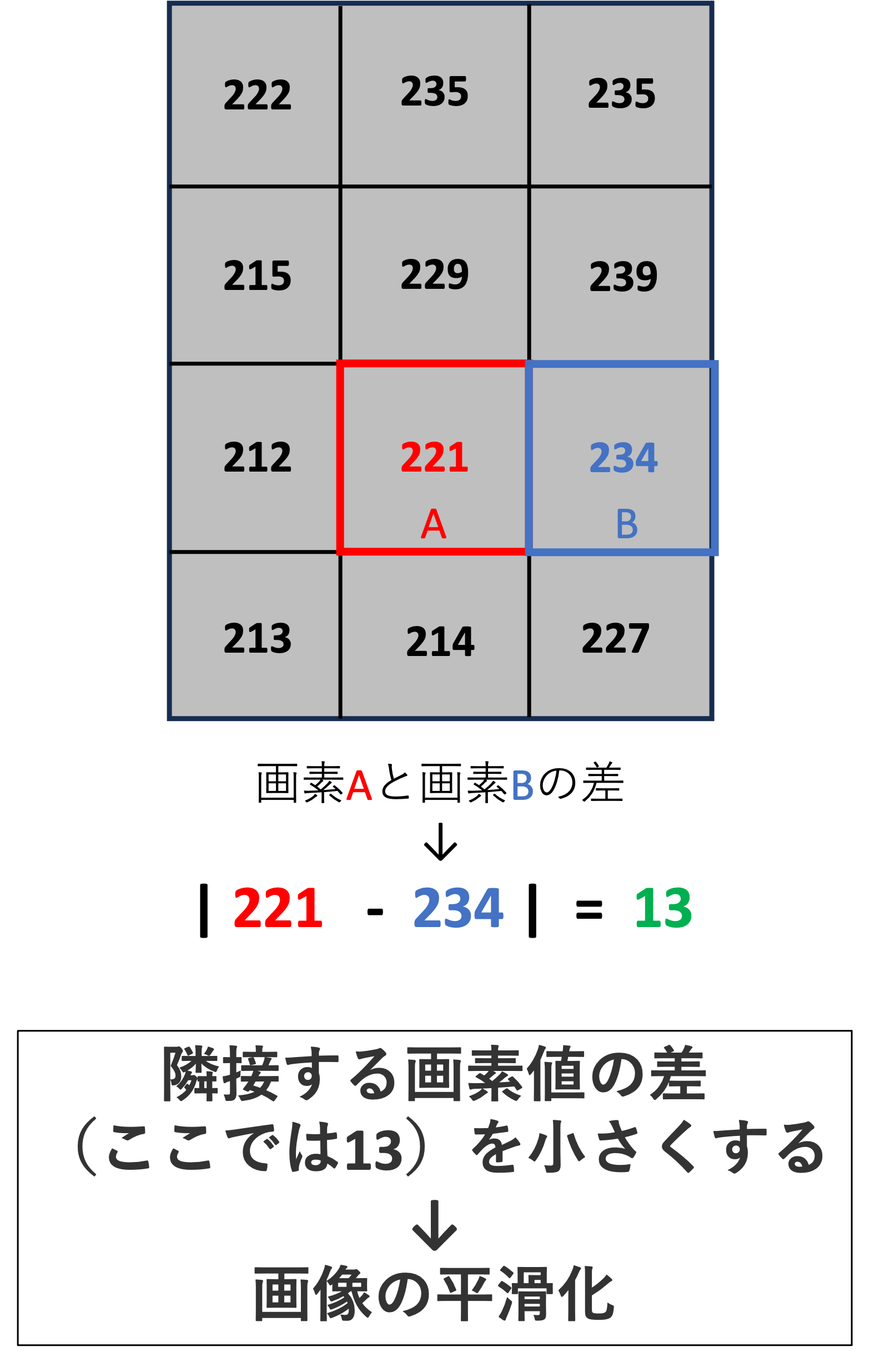 隣接する画素値同士の差